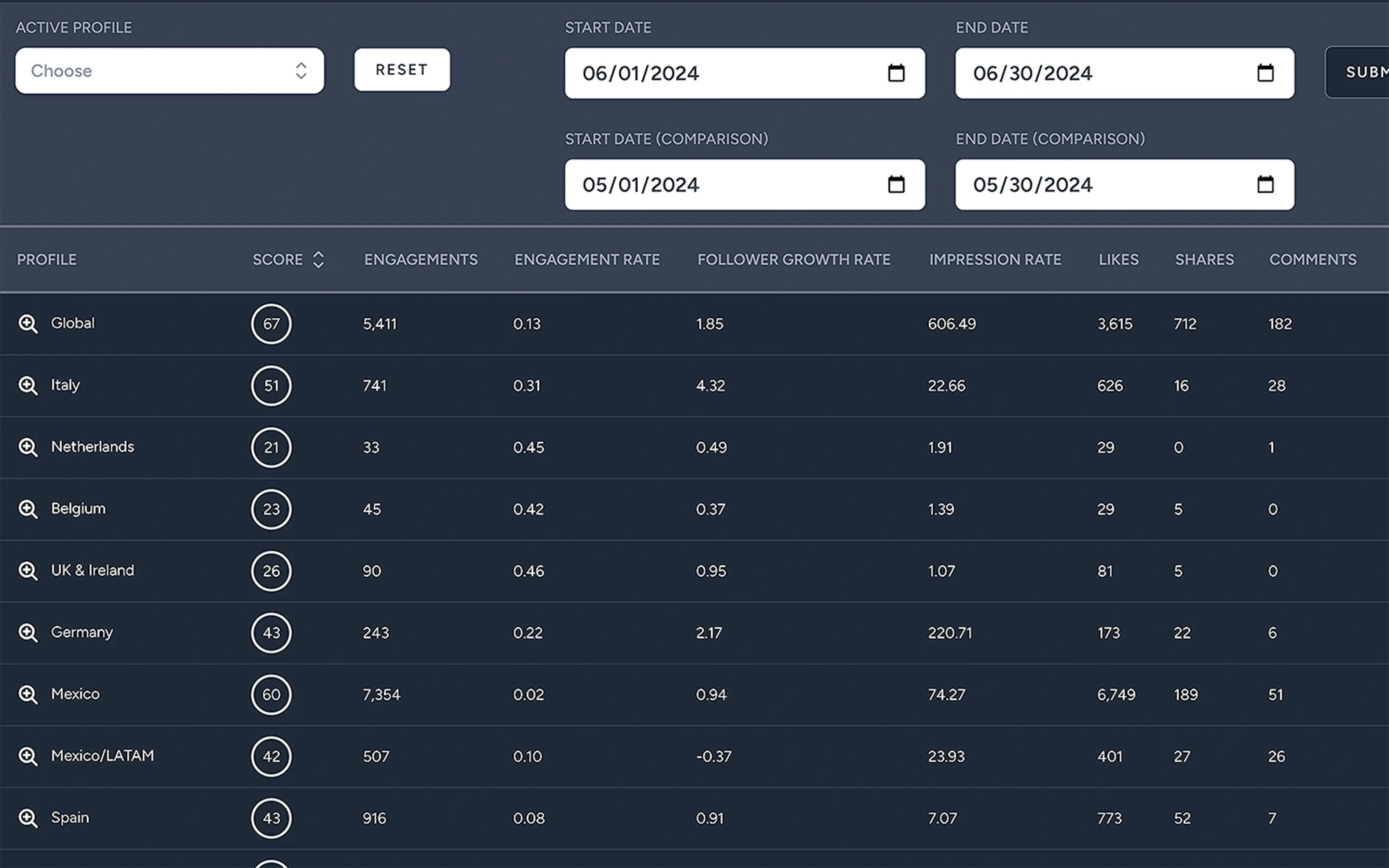 Ranked table showing social metrics